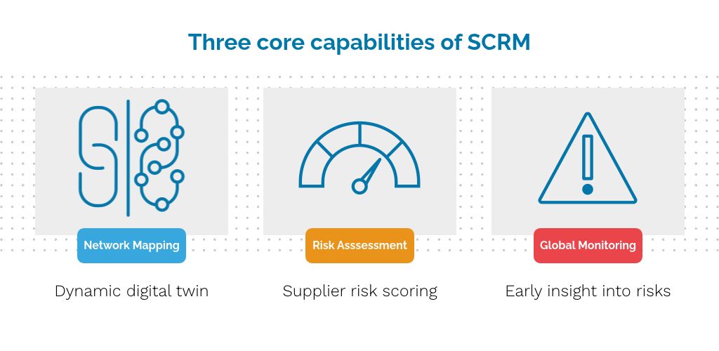 Graphic of the 3 core capabilities of SCRM, mapping, risk scoring, alerting