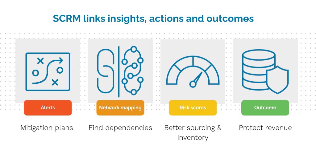 Graphic showing that SCRM links insights to actions and outcomes