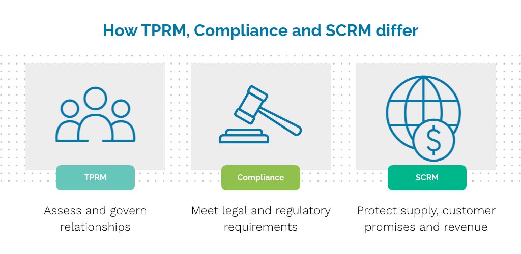 Graphic outlining the main differences between TPRM, compliance and SCRM