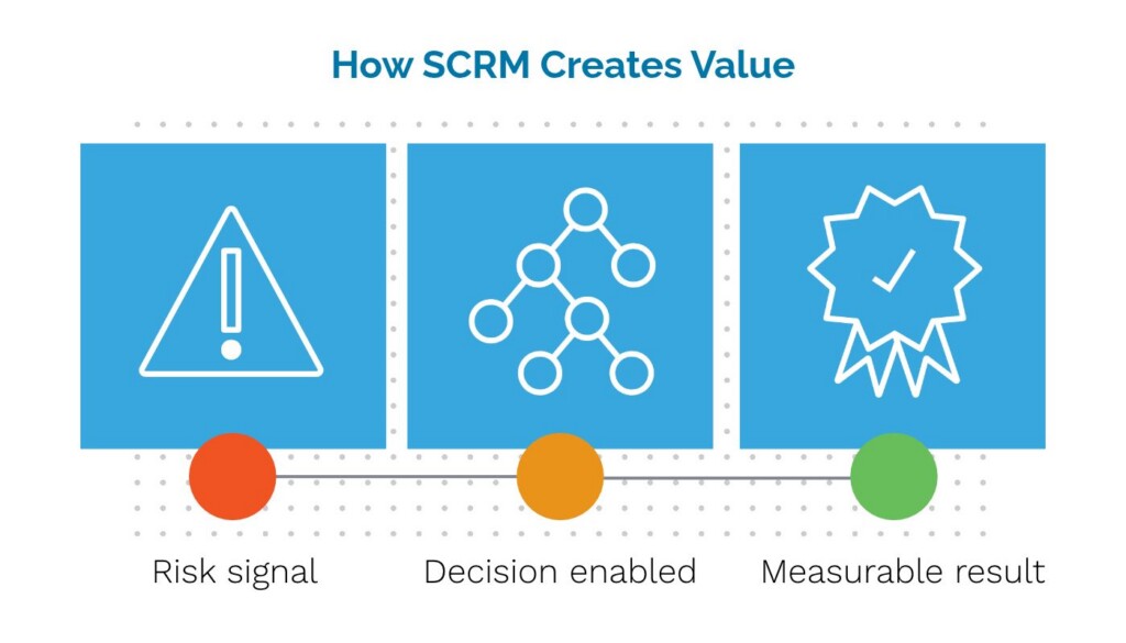 a 3-part graphic showing how supply chain risk management creates value